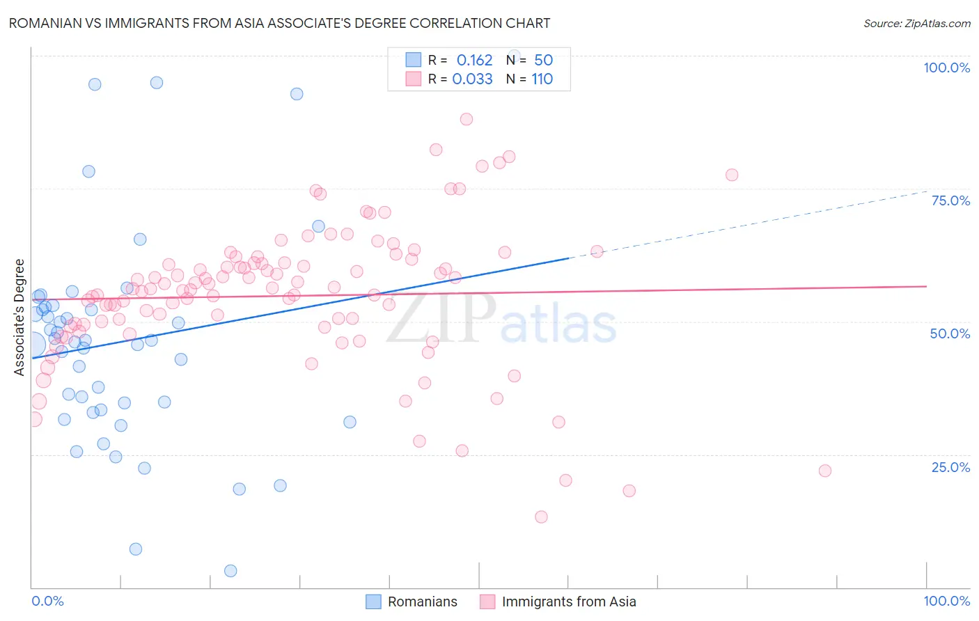 Romanian vs Immigrants from Asia Associate's Degree