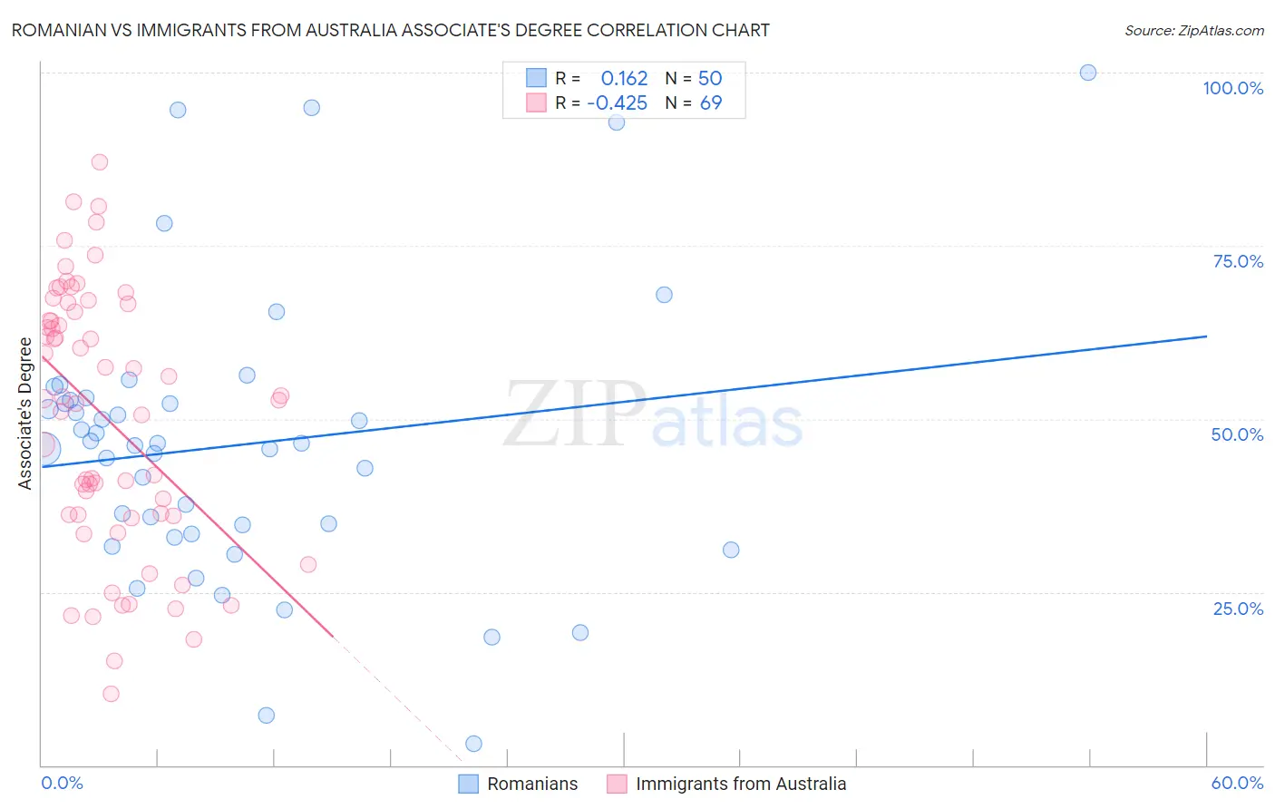 Romanian vs Immigrants from Australia Associate's Degree