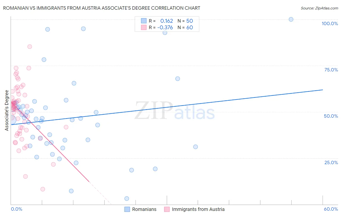 Romanian vs Immigrants from Austria Associate's Degree