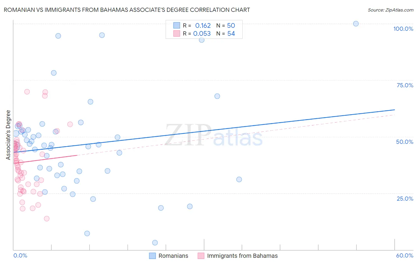 Romanian vs Immigrants from Bahamas Associate's Degree