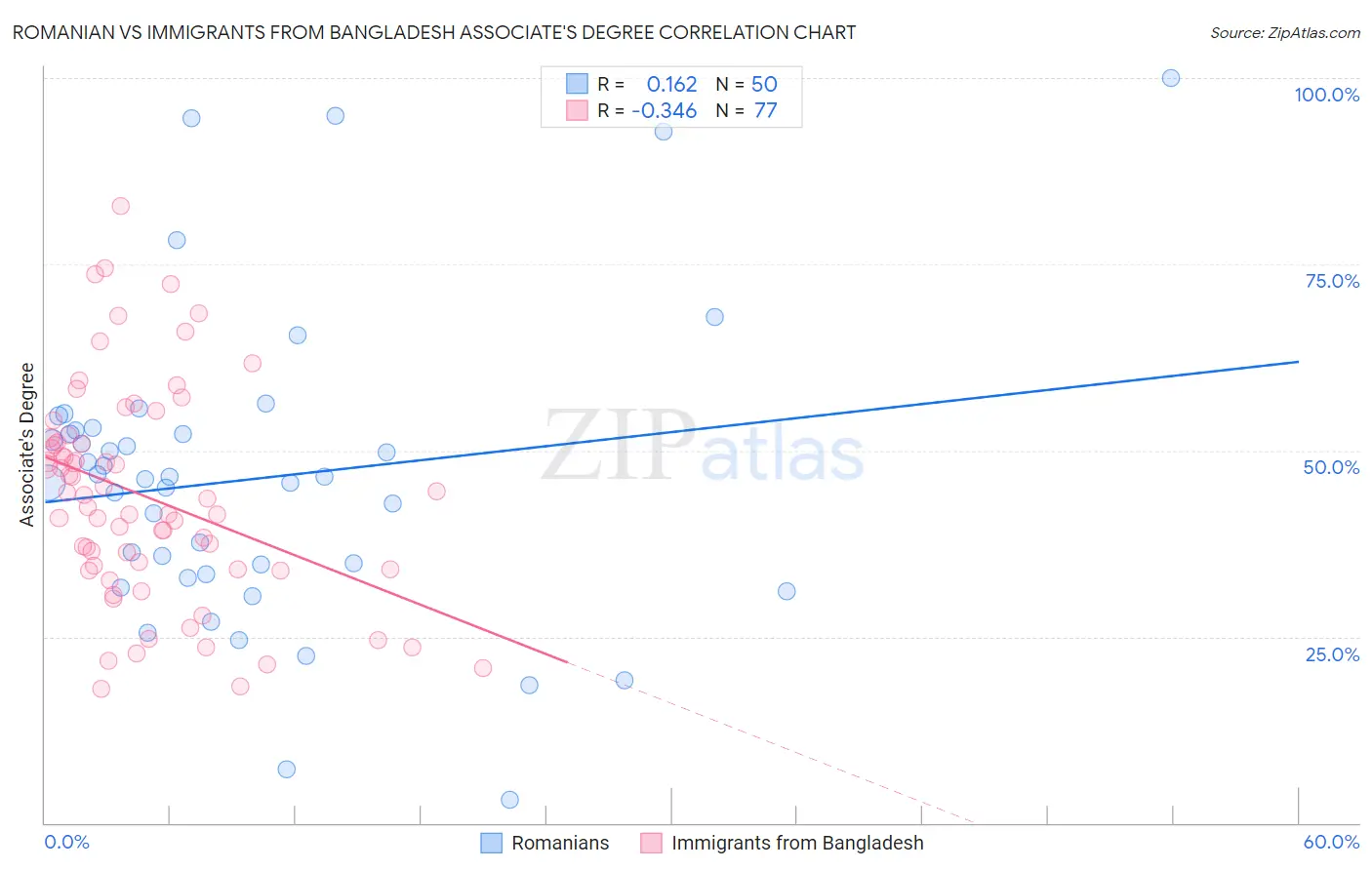 Romanian vs Immigrants from Bangladesh Associate's Degree