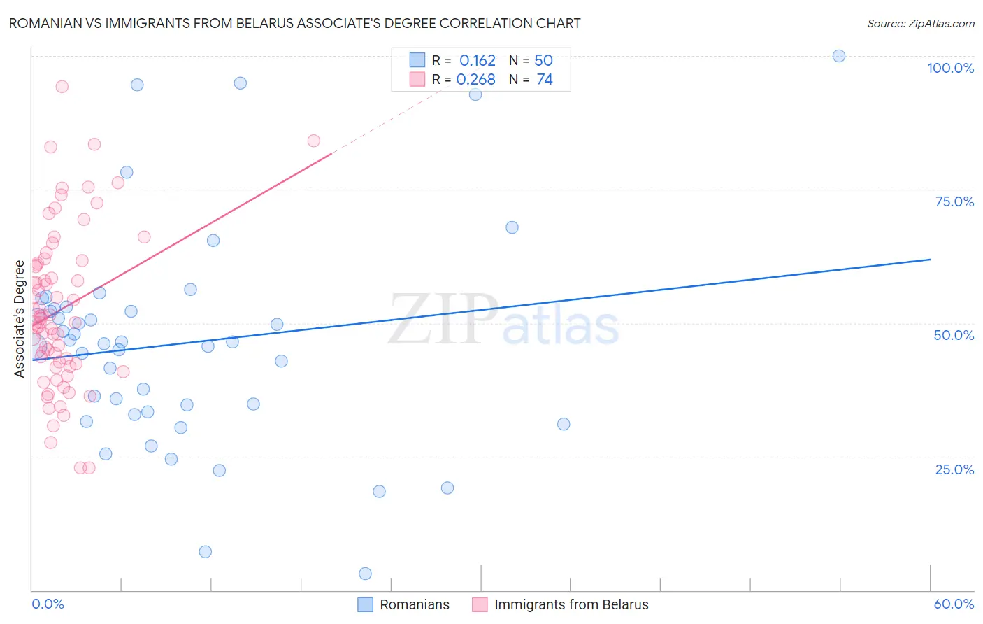 Romanian vs Immigrants from Belarus Associate's Degree