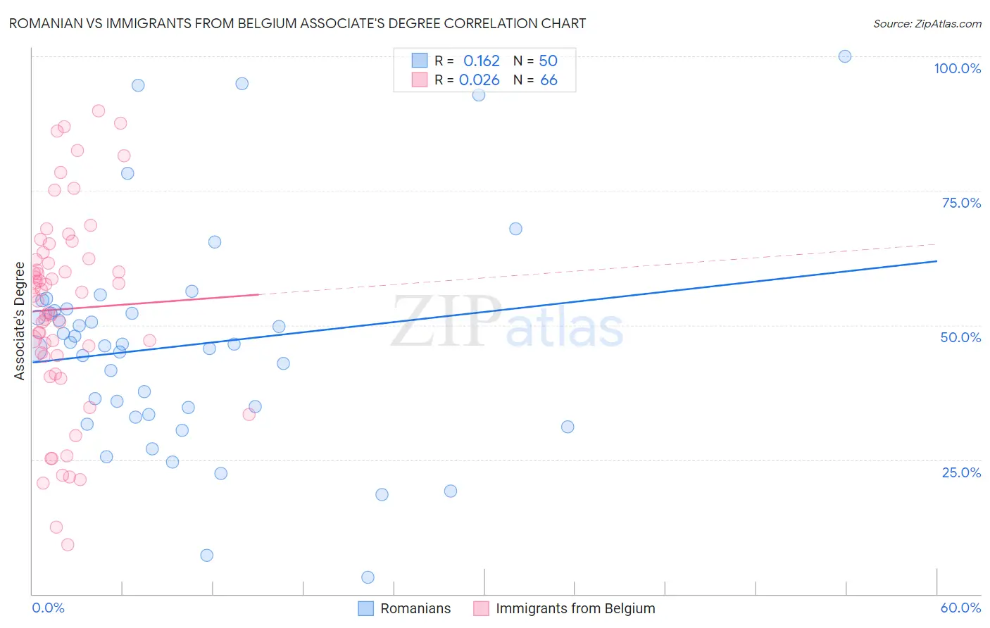 Romanian vs Immigrants from Belgium Associate's Degree
