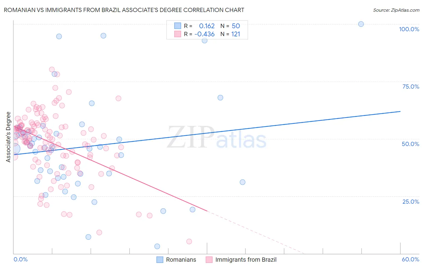 Romanian vs Immigrants from Brazil Associate's Degree