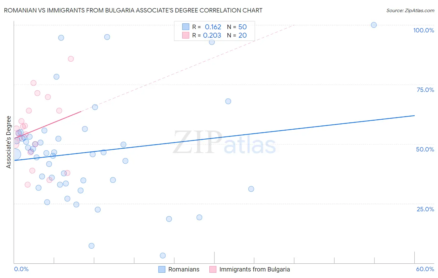 Romanian vs Immigrants from Bulgaria Associate's Degree