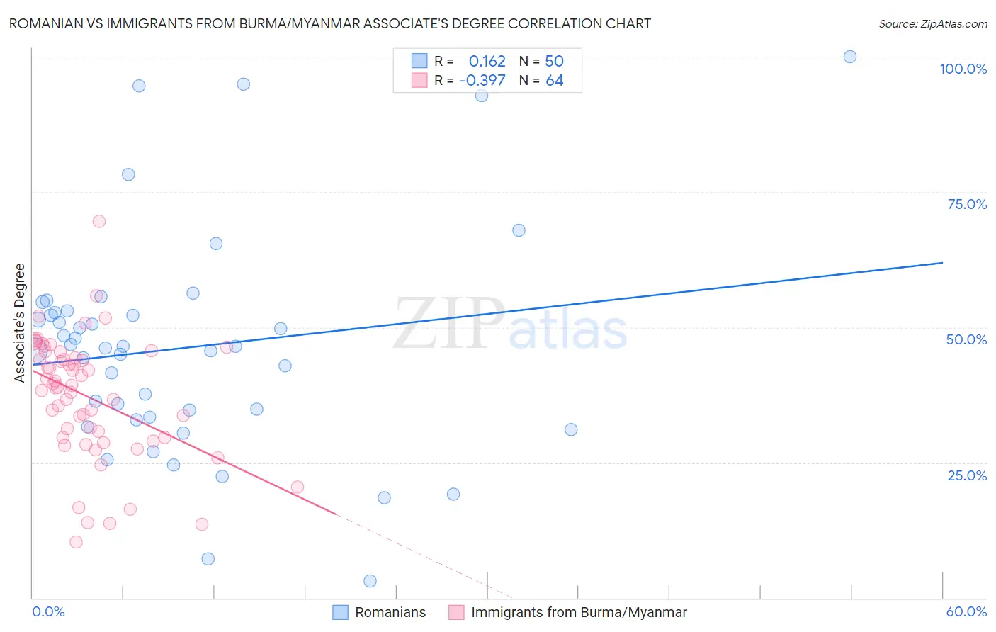 Romanian vs Immigrants from Burma/Myanmar Associate's Degree