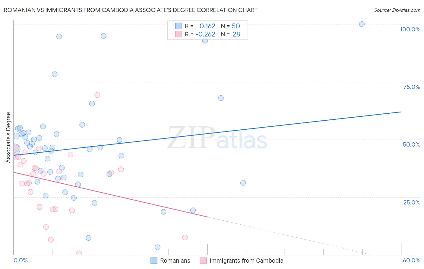 Romanian vs Immigrants from Cambodia Associate's Degree