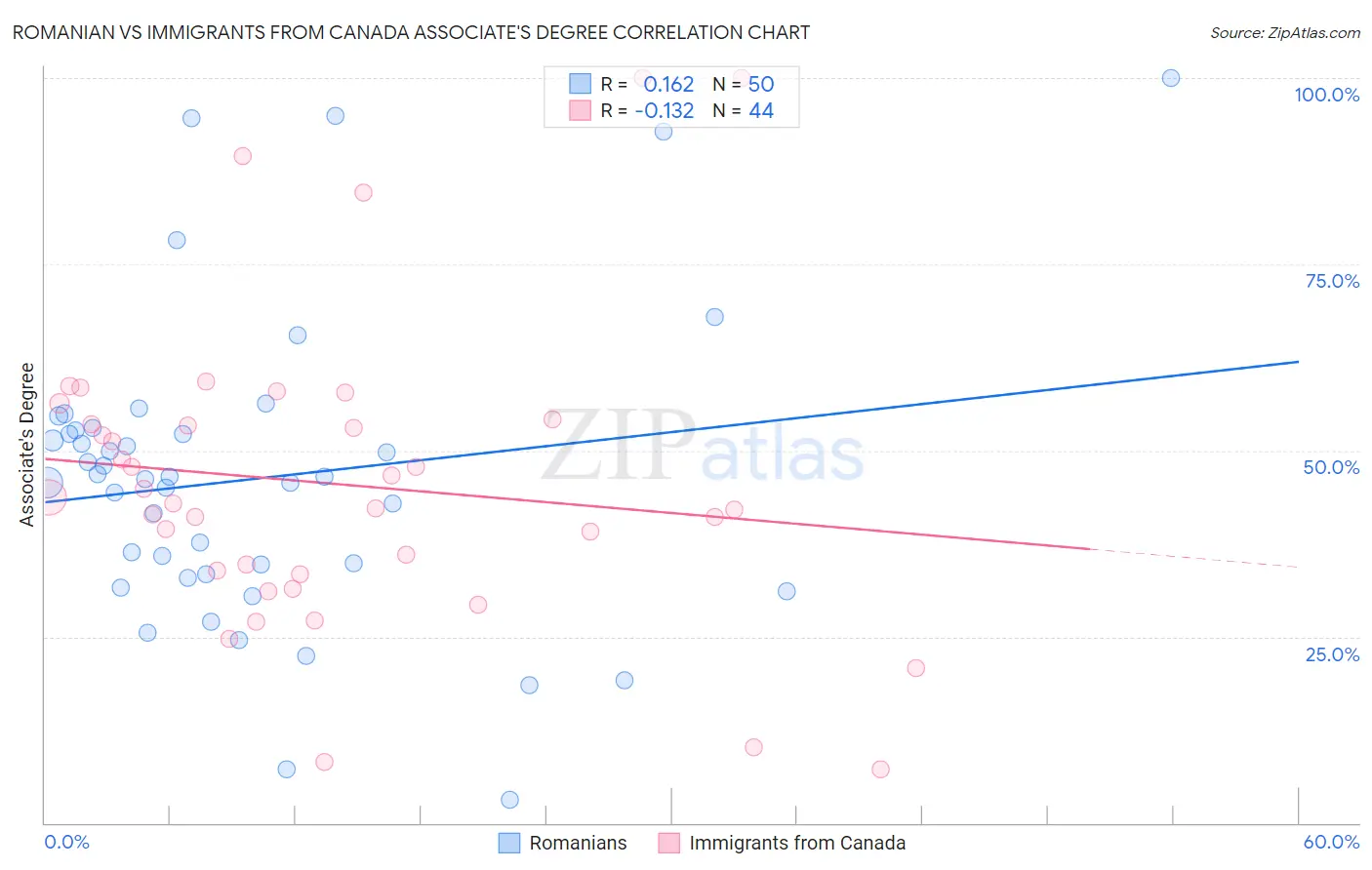 Romanian vs Immigrants from Canada Associate's Degree
