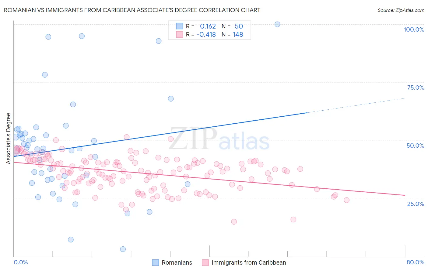 Romanian vs Immigrants from Caribbean Associate's Degree