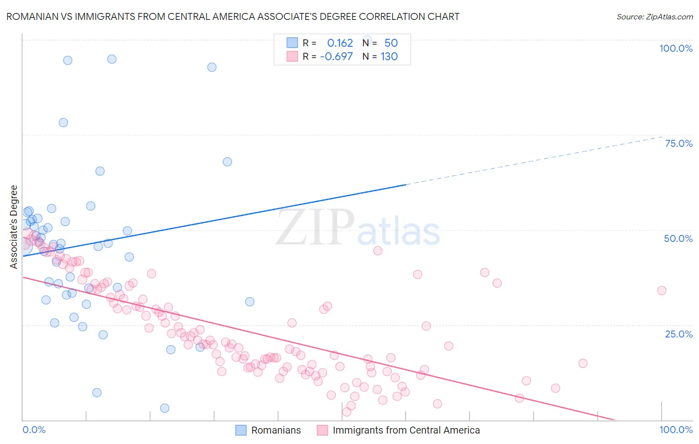 Romanian vs Immigrants from Central America Associate's Degree
