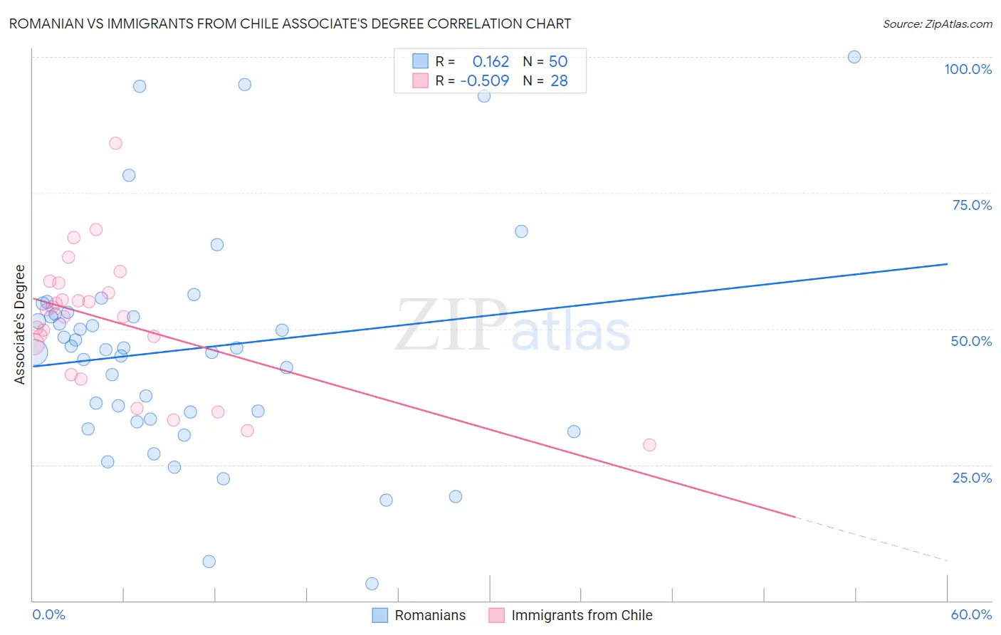 Romanian vs Immigrants from Chile Associate's Degree