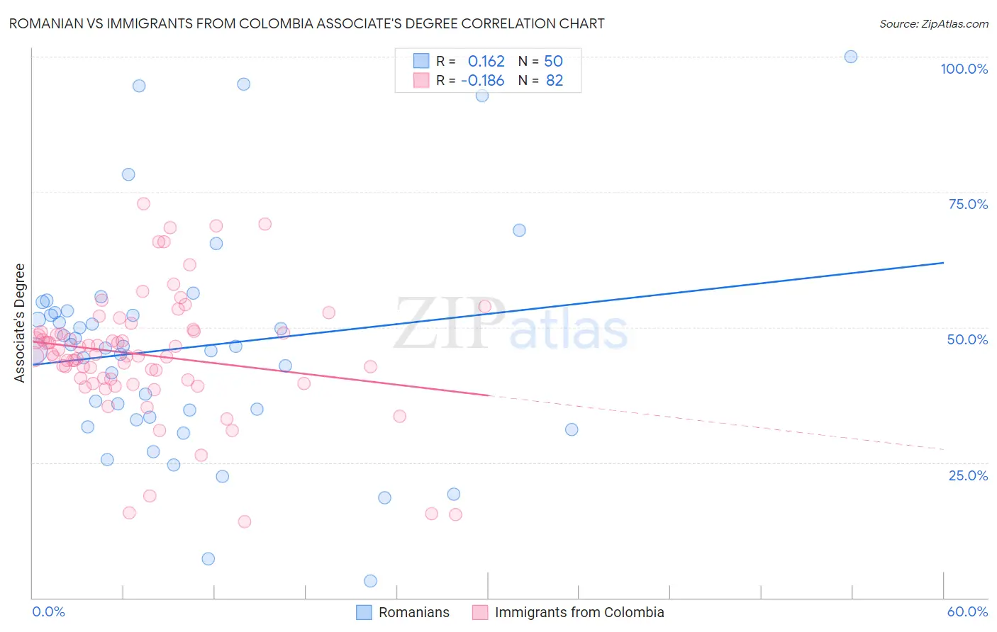 Romanian vs Immigrants from Colombia Associate's Degree