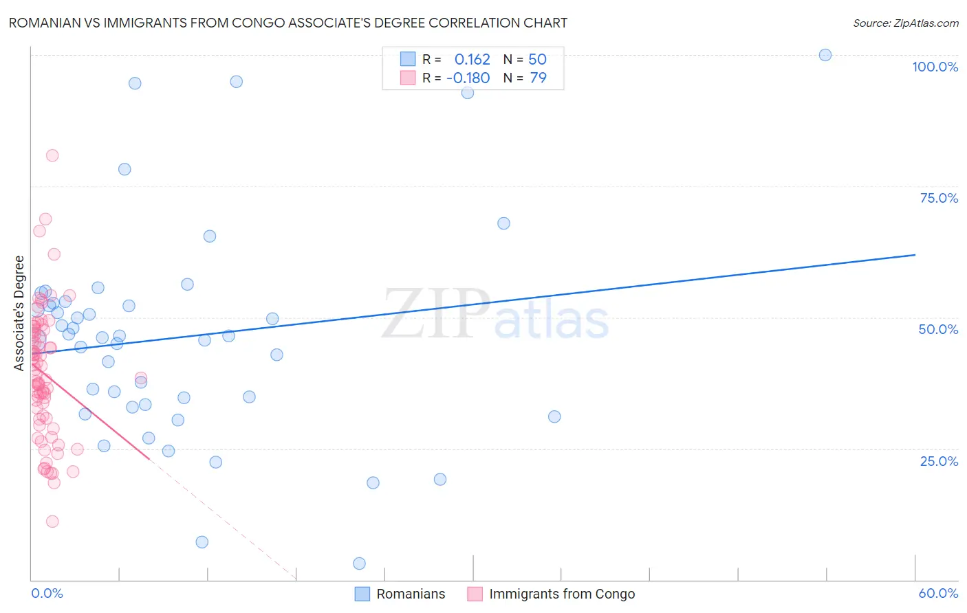 Romanian vs Immigrants from Congo Associate's Degree
