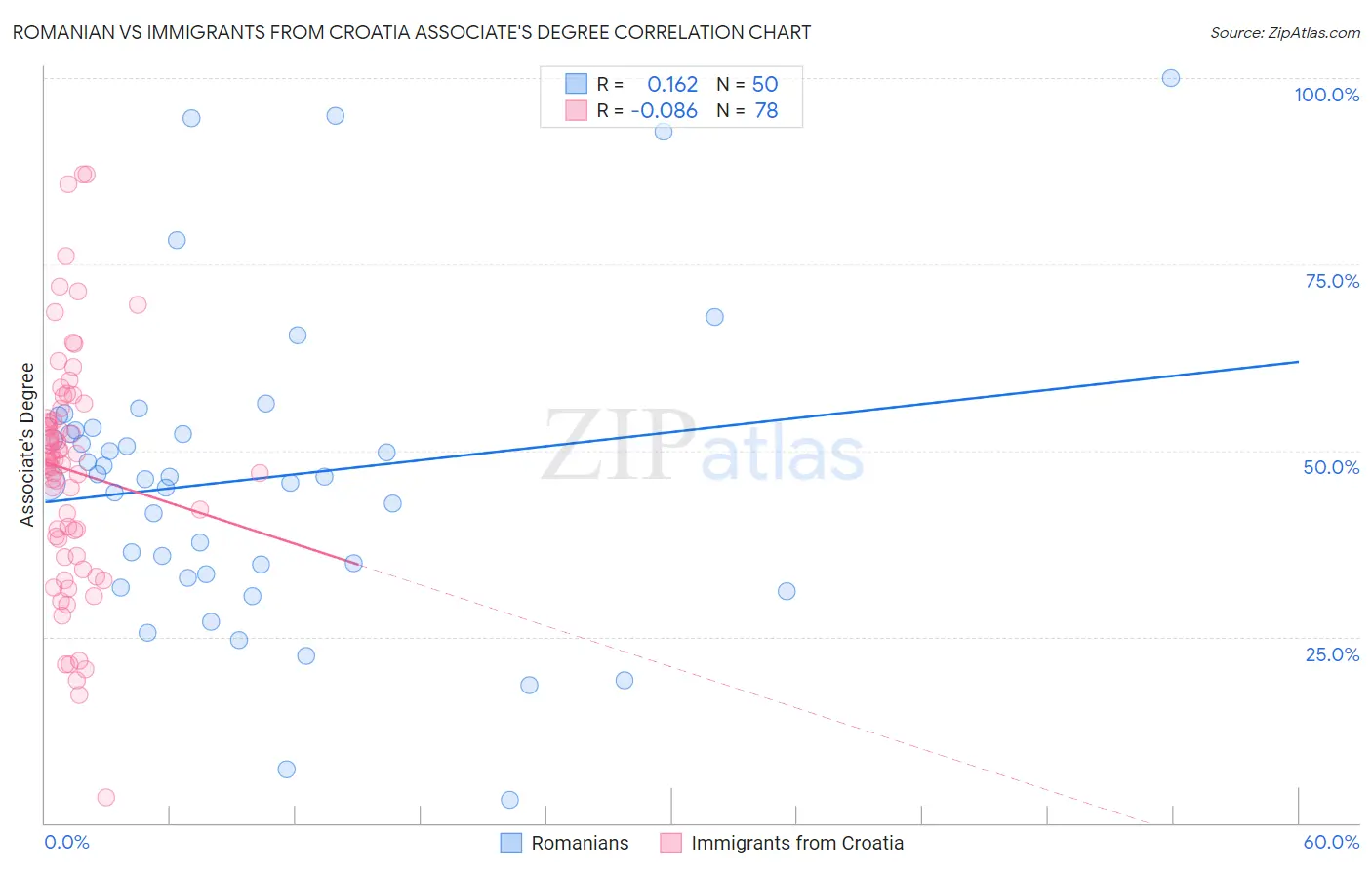Romanian vs Immigrants from Croatia Associate's Degree