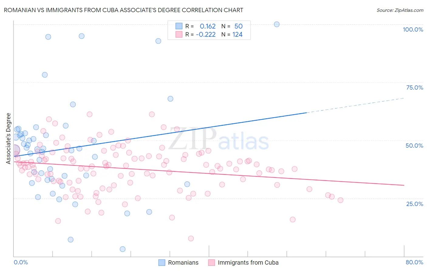 Romanian vs Immigrants from Cuba Associate's Degree
