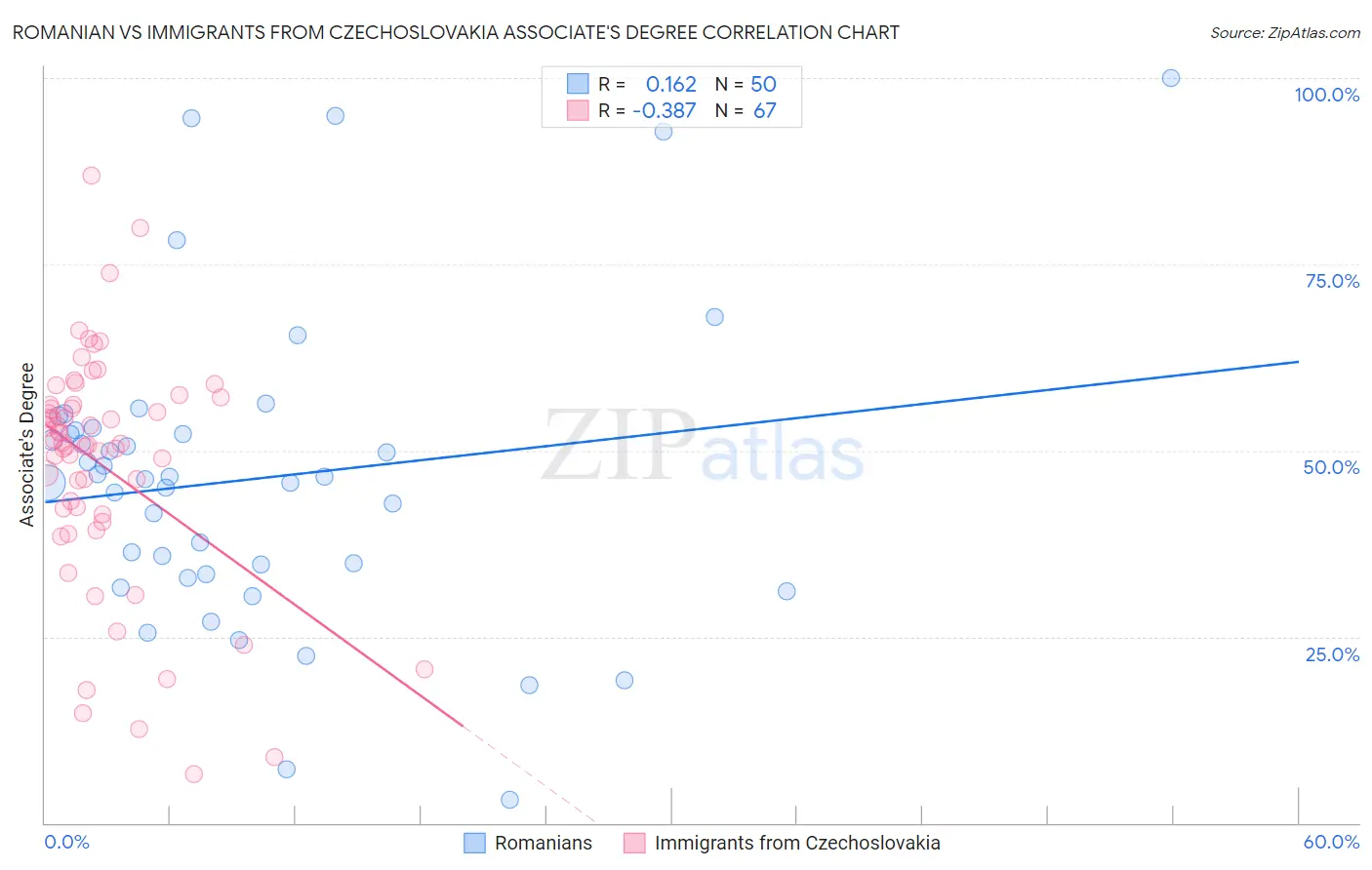 Romanian vs Immigrants from Czechoslovakia Associate's Degree