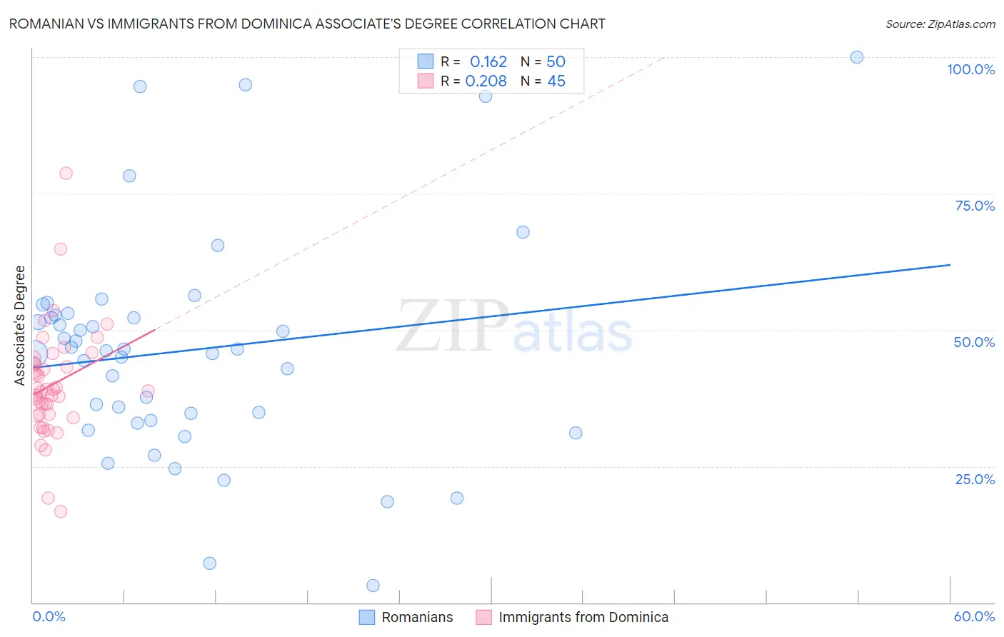 Romanian vs Immigrants from Dominica Associate's Degree