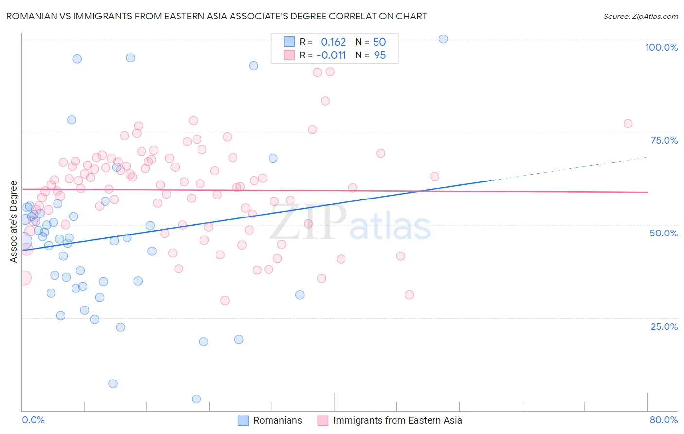 Romanian vs Immigrants from Eastern Asia Associate's Degree