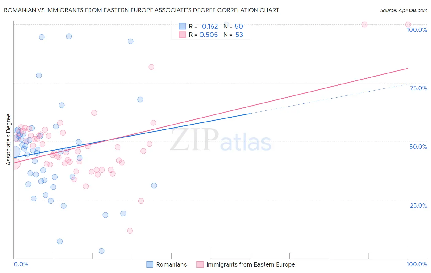 Romanian vs Immigrants from Eastern Europe Associate's Degree