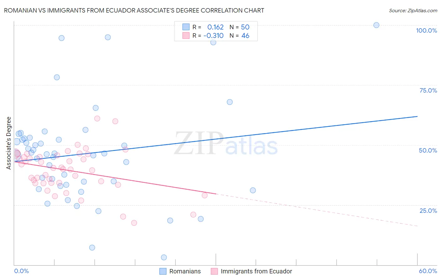 Romanian vs Immigrants from Ecuador Associate's Degree