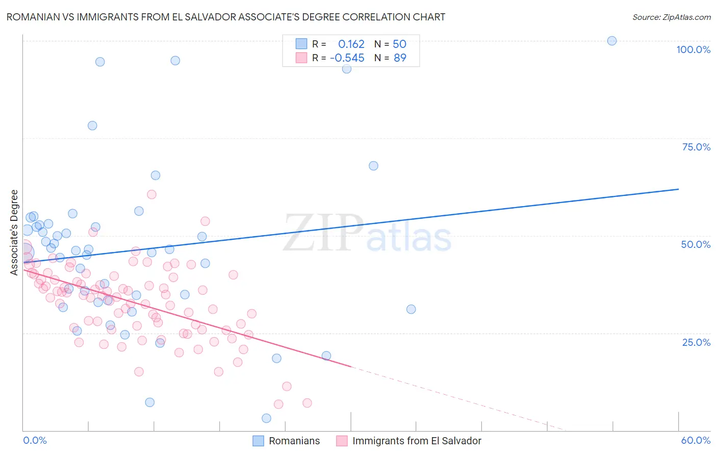 Romanian vs Immigrants from El Salvador Associate's Degree