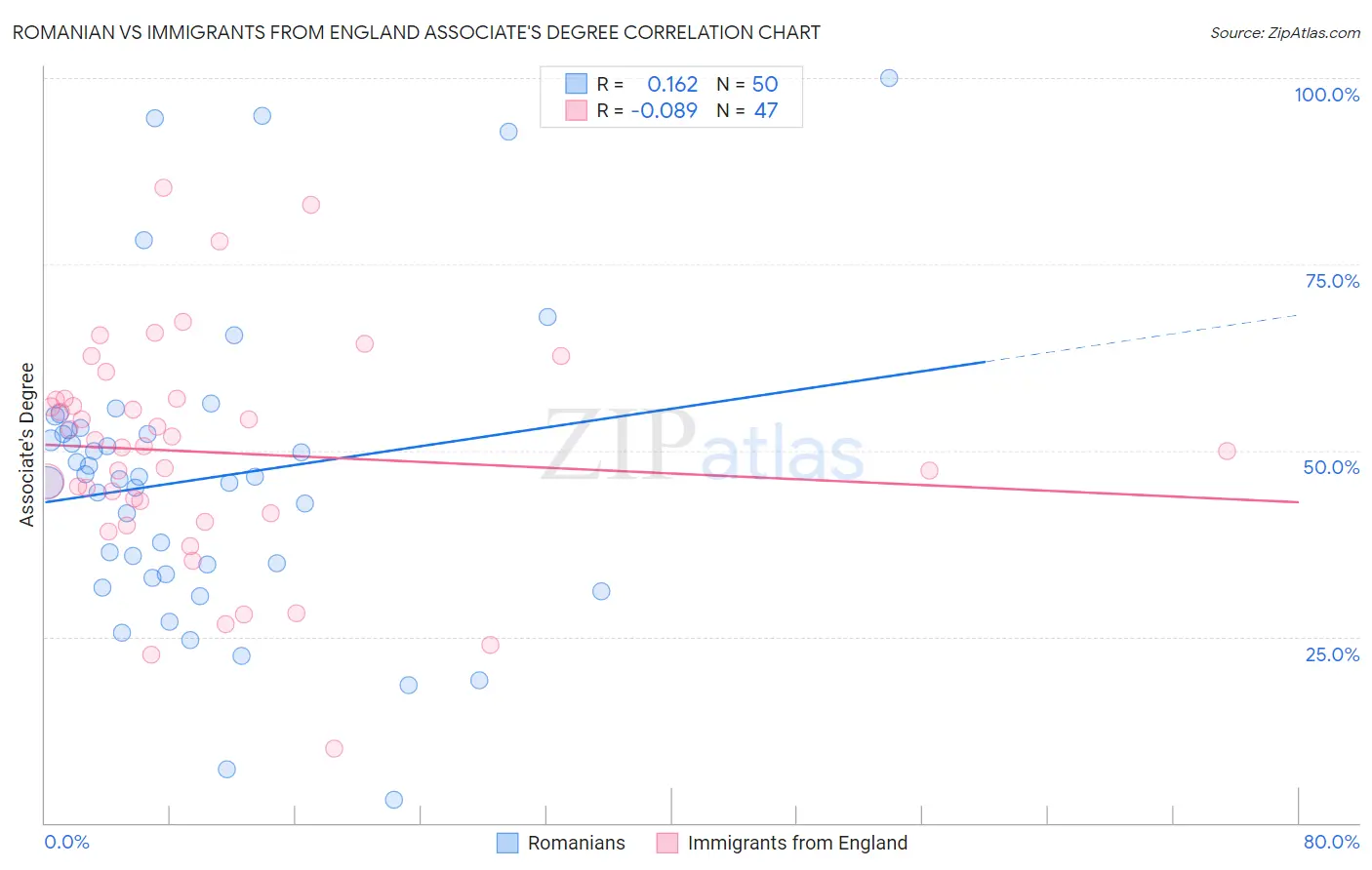 Romanian vs Immigrants from England Associate's Degree