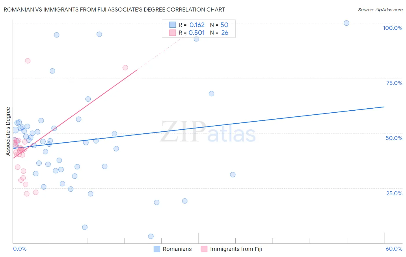 Romanian vs Immigrants from Fiji Associate's Degree