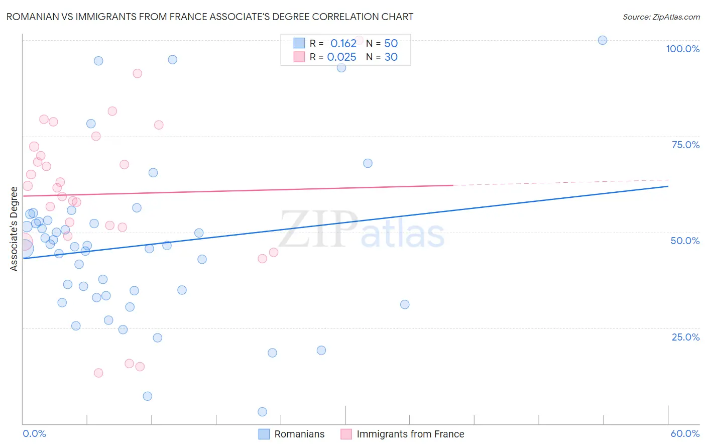Romanian vs Immigrants from France Associate's Degree