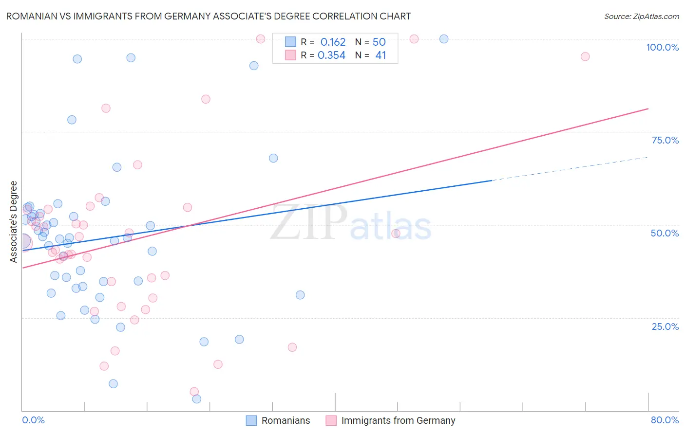 Romanian vs Immigrants from Germany Associate's Degree
