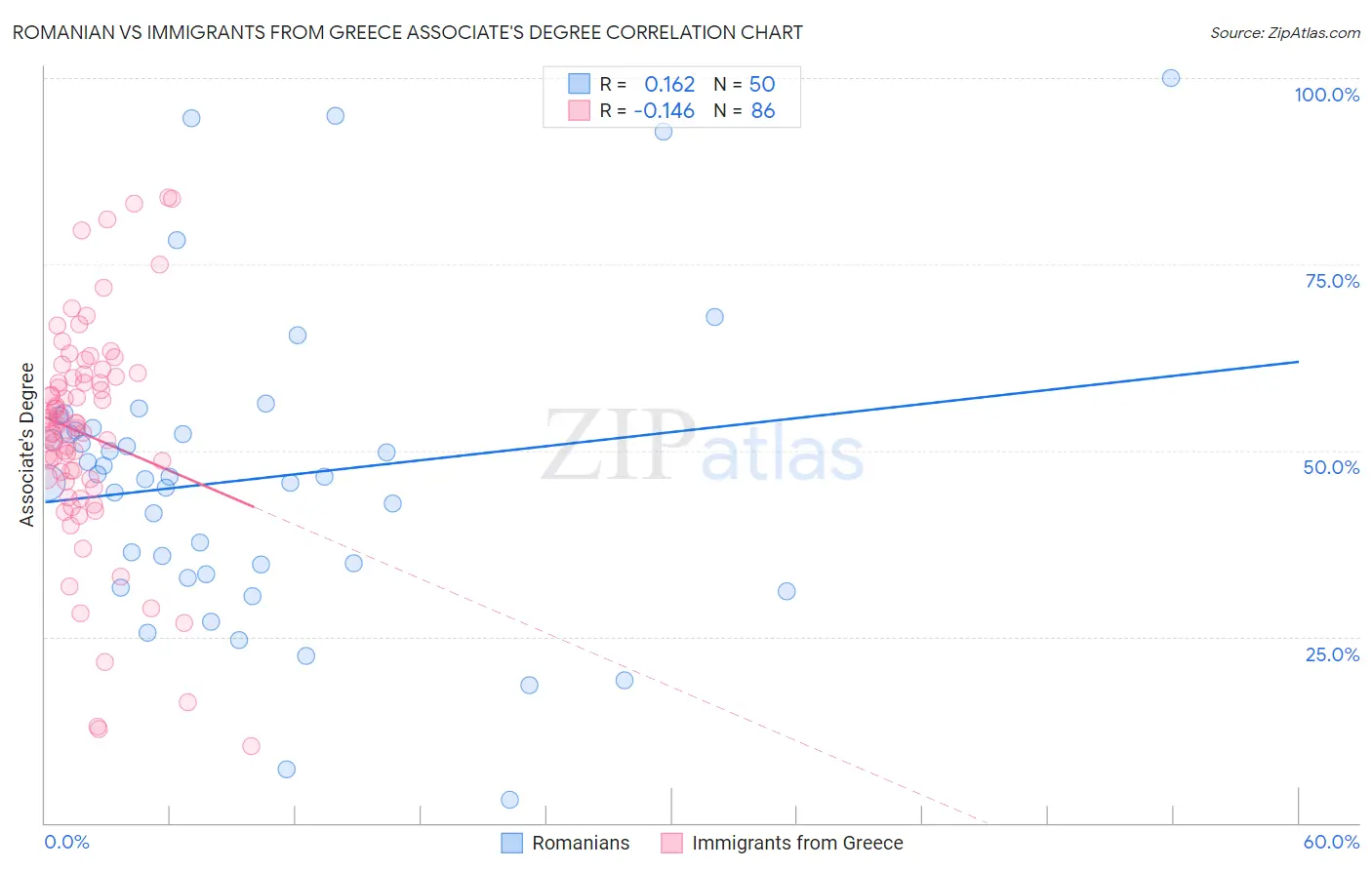 Romanian vs Immigrants from Greece Associate's Degree