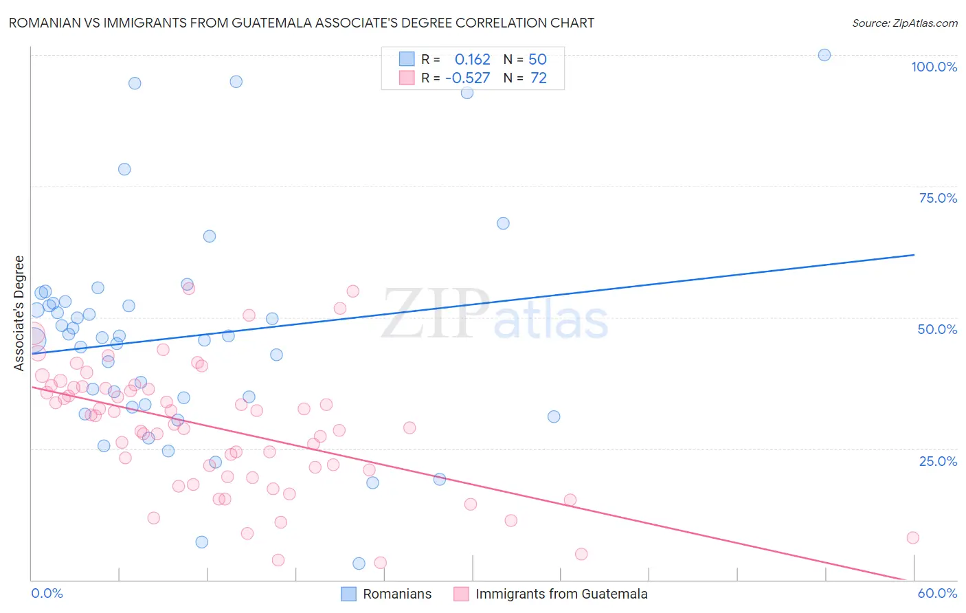 Romanian vs Immigrants from Guatemala Associate's Degree