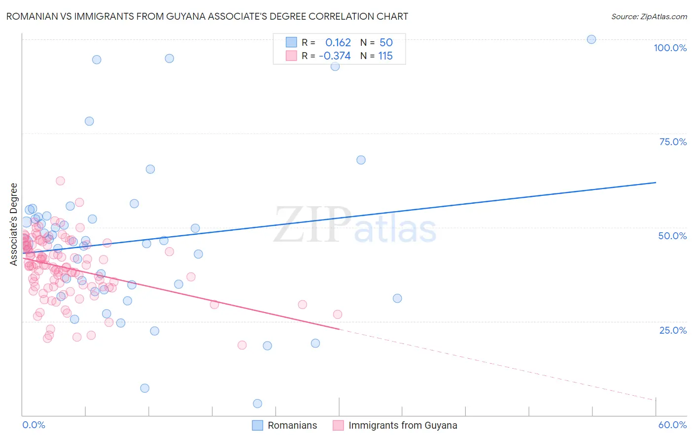 Romanian vs Immigrants from Guyana Associate's Degree