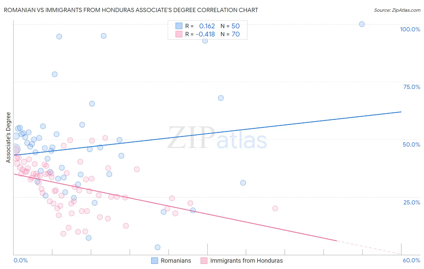 Romanian vs Immigrants from Honduras Associate's Degree