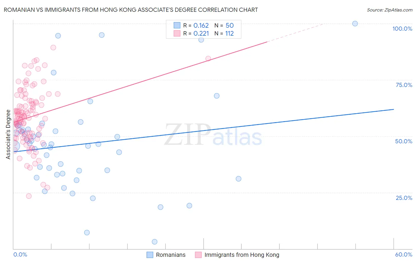 Romanian vs Immigrants from Hong Kong Associate's Degree