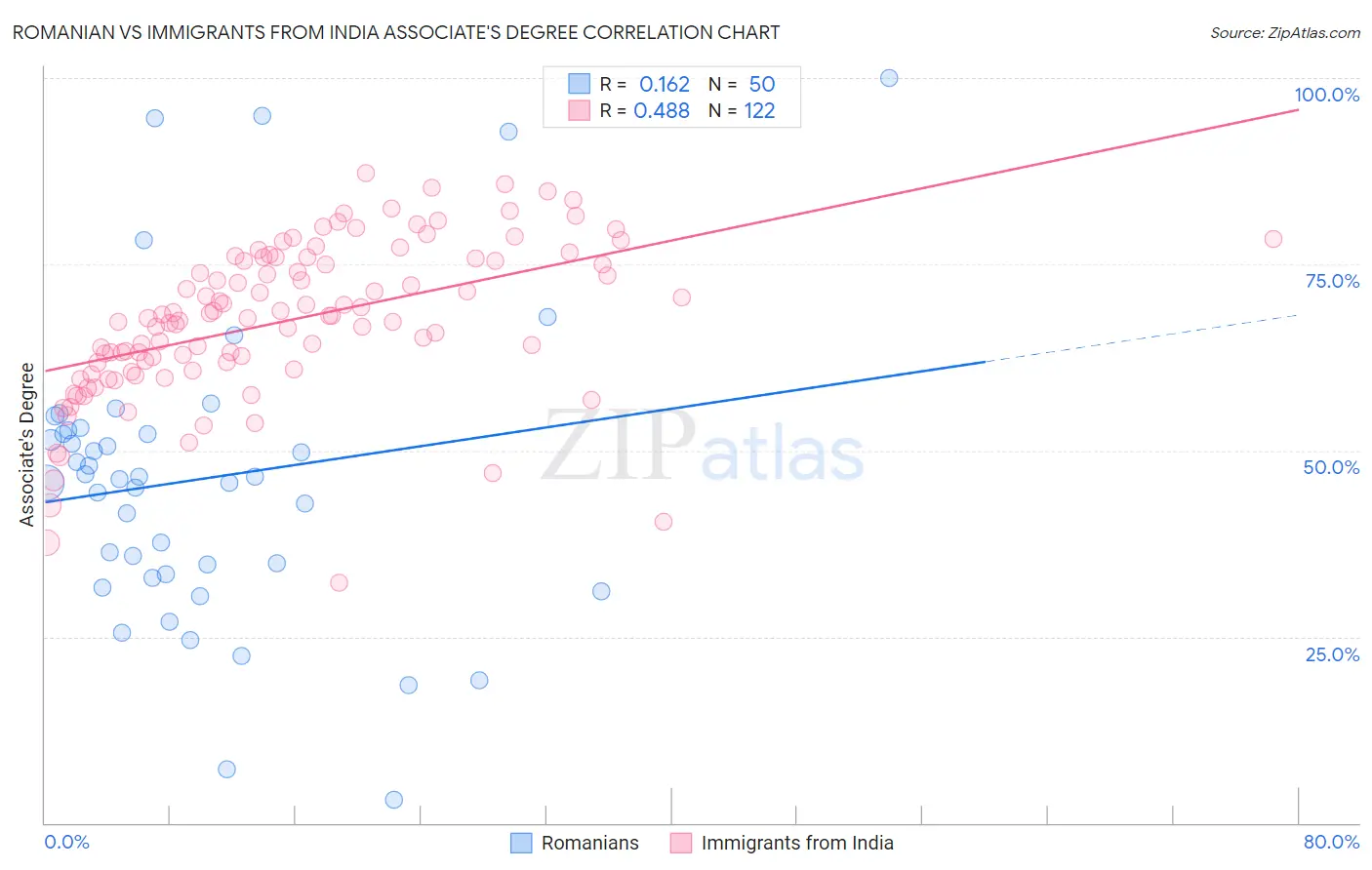 Romanian vs Immigrants from India Associate's Degree