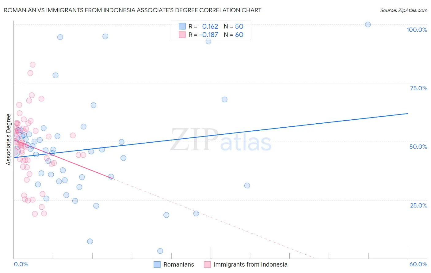 Romanian vs Immigrants from Indonesia Associate's Degree