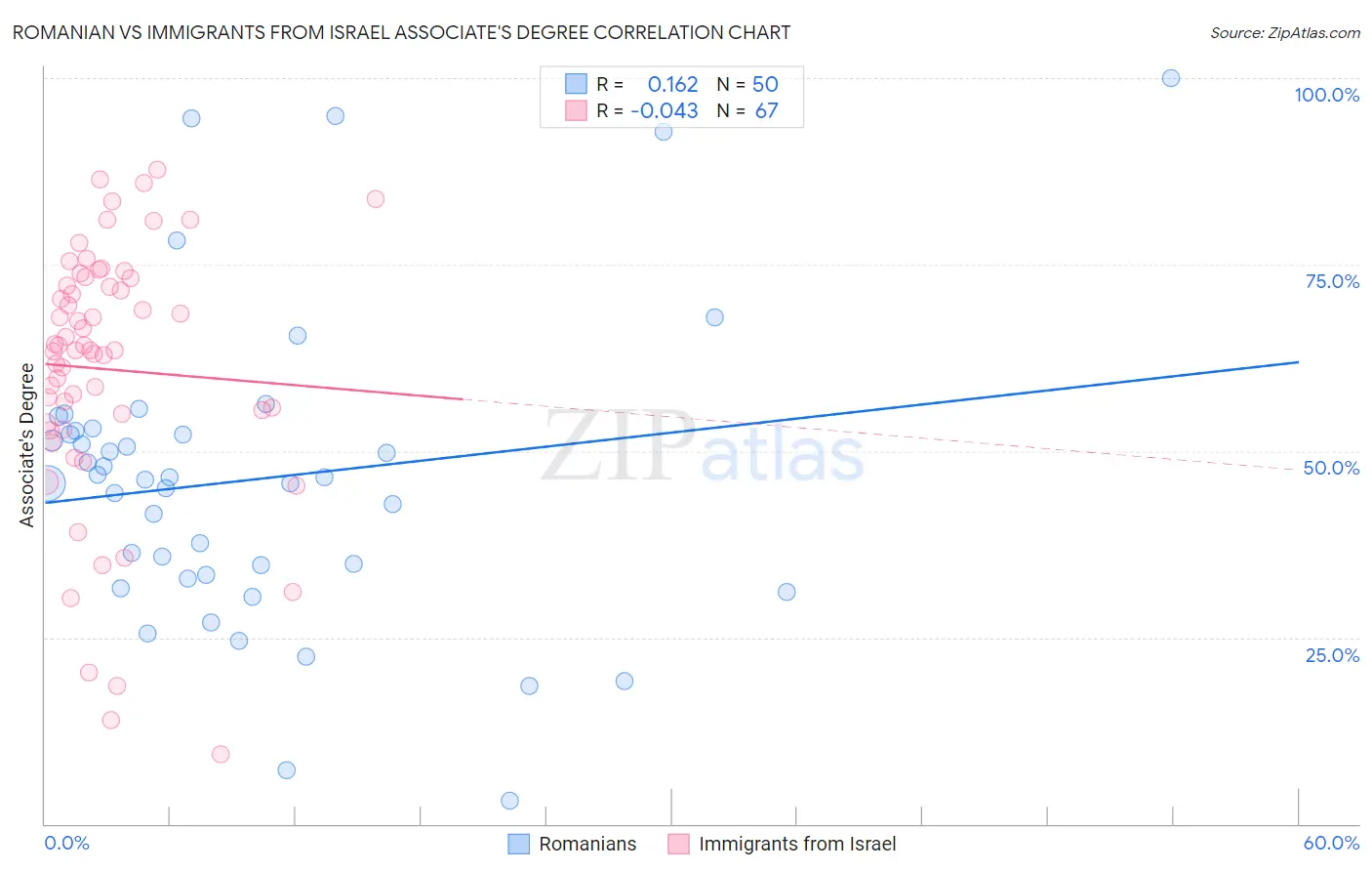 Romanian vs Immigrants from Israel Associate's Degree