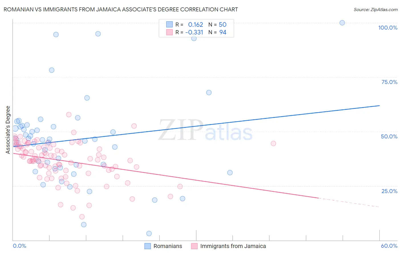 Romanian vs Immigrants from Jamaica Associate's Degree