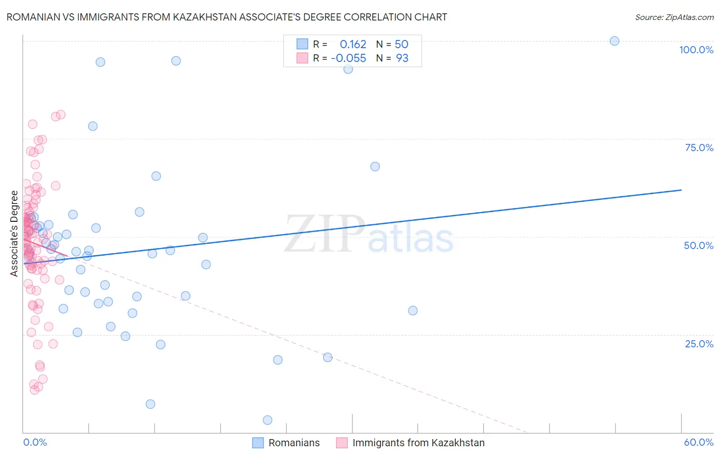 Romanian vs Immigrants from Kazakhstan Associate's Degree