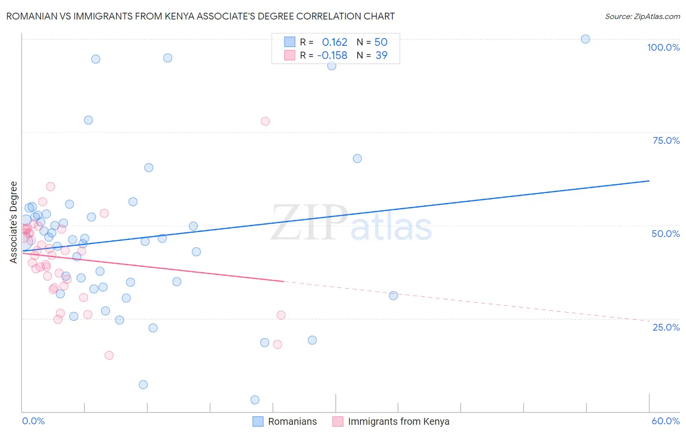 Romanian vs Immigrants from Kenya Associate's Degree