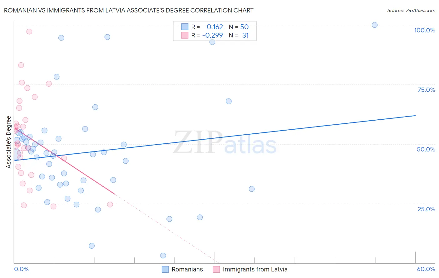 Romanian vs Immigrants from Latvia Associate's Degree