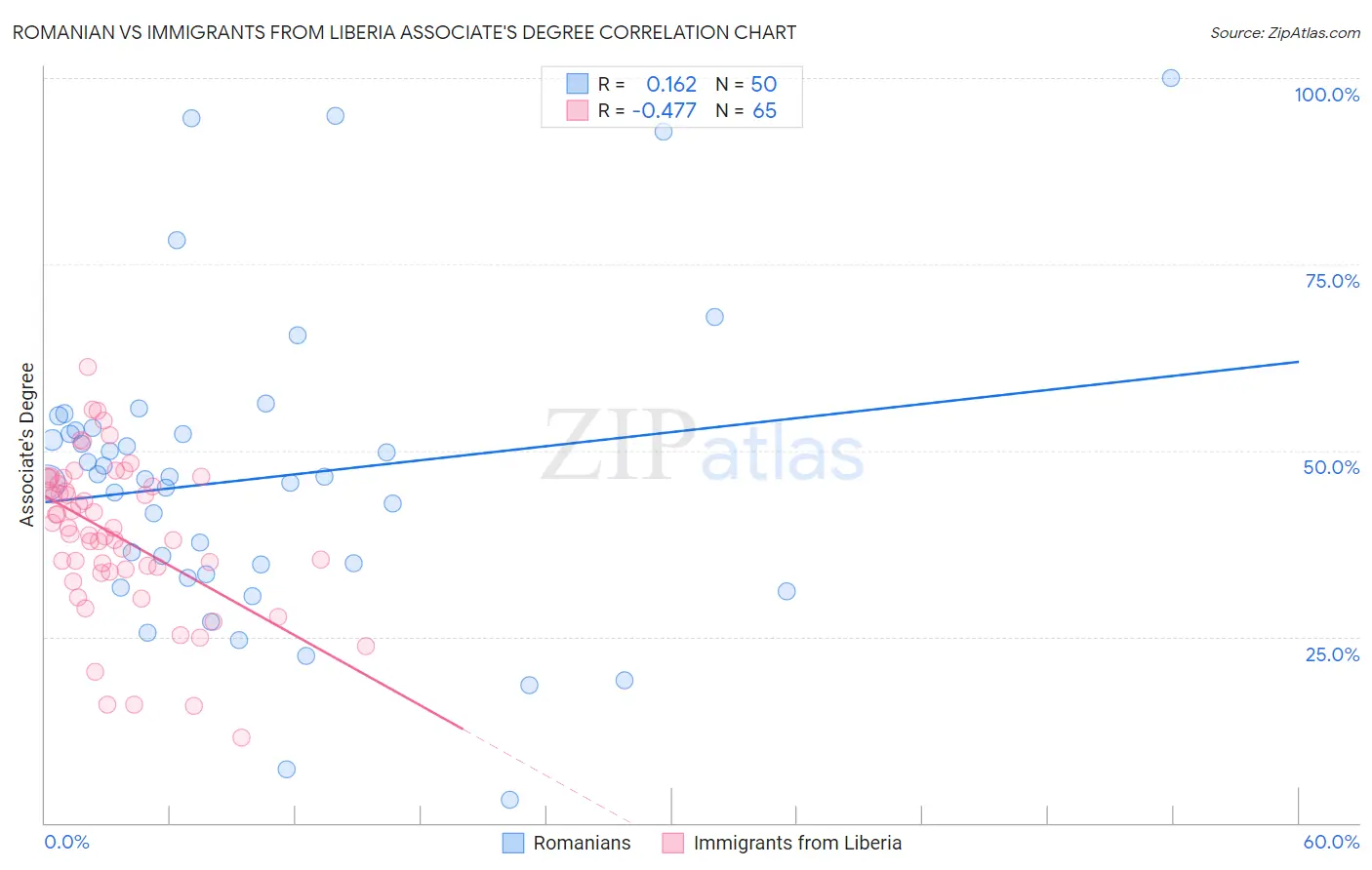 Romanian vs Immigrants from Liberia Associate's Degree