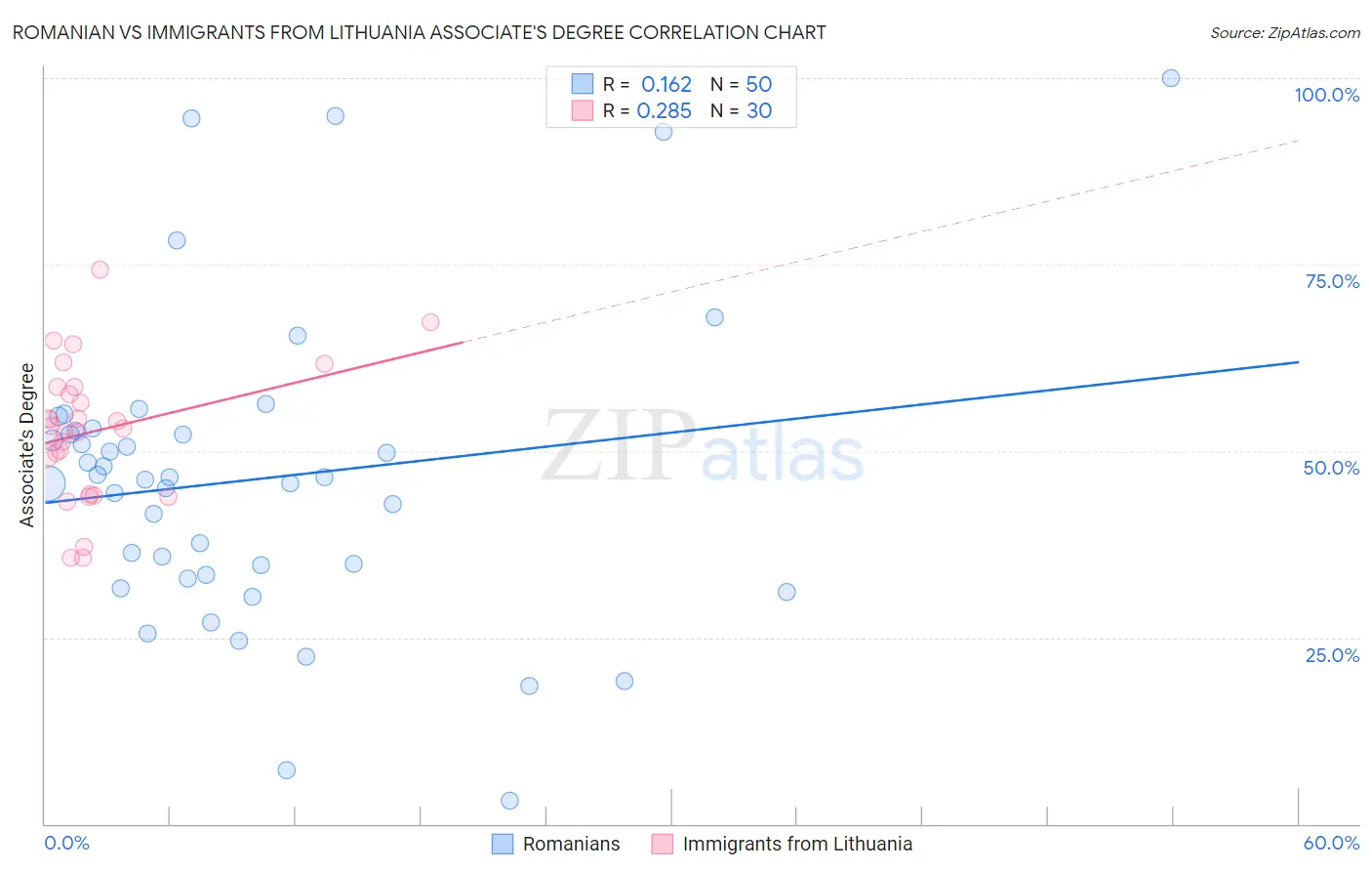 Romanian vs Immigrants from Lithuania Associate's Degree