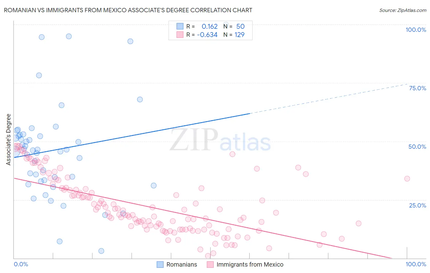 Romanian vs Immigrants from Mexico Associate's Degree