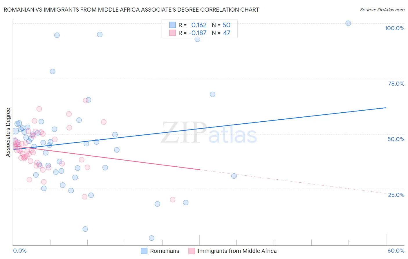 Romanian vs Immigrants from Middle Africa Associate's Degree