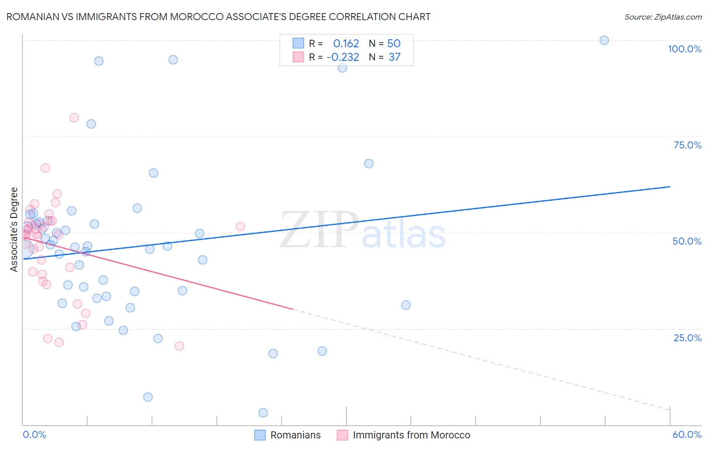 Romanian vs Immigrants from Morocco Associate's Degree