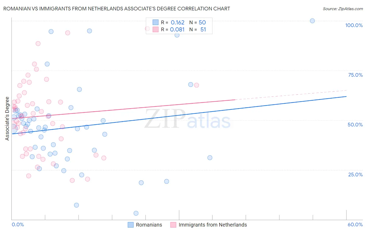 Romanian vs Immigrants from Netherlands Associate's Degree