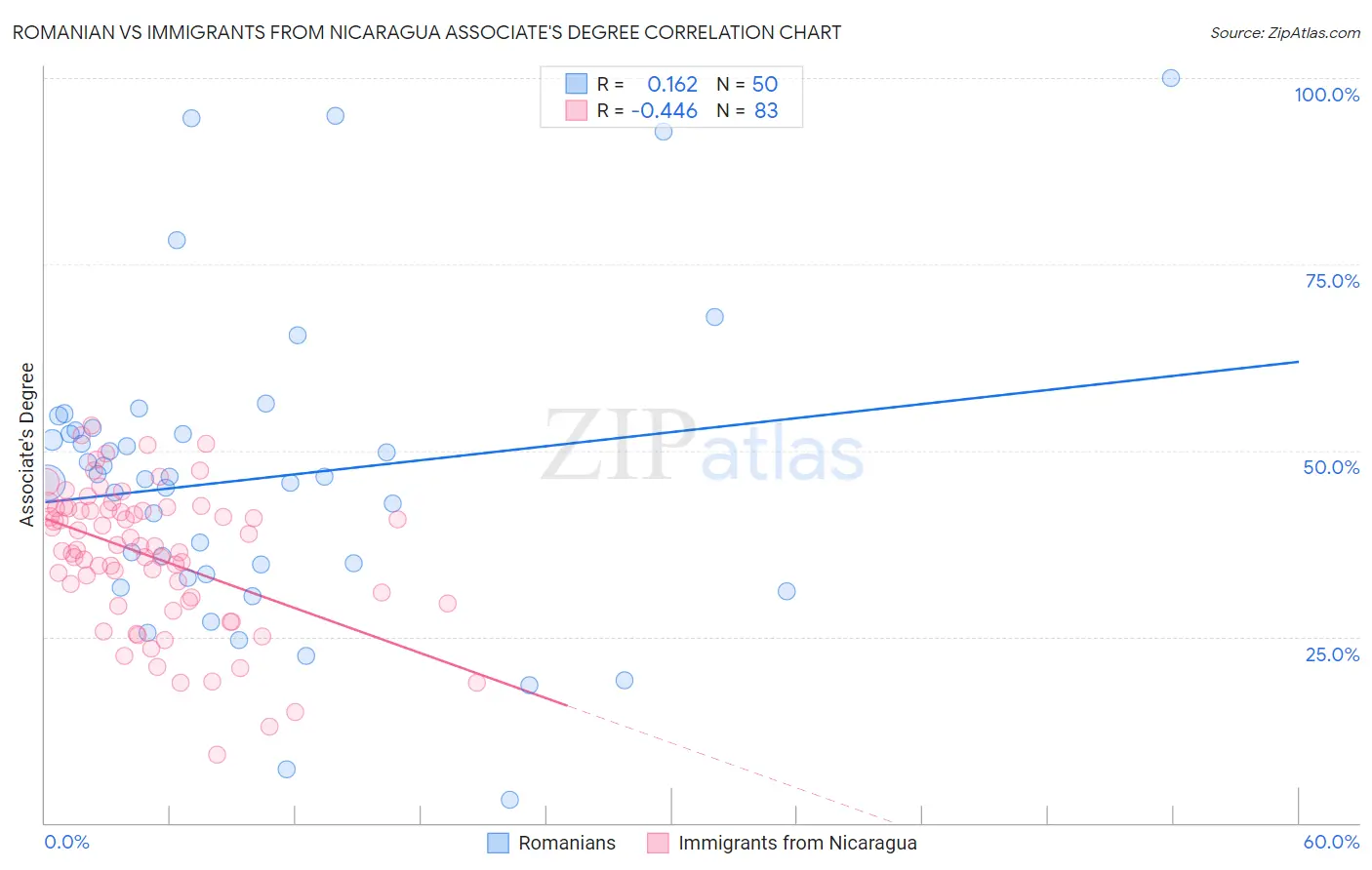 Romanian vs Immigrants from Nicaragua Associate's Degree