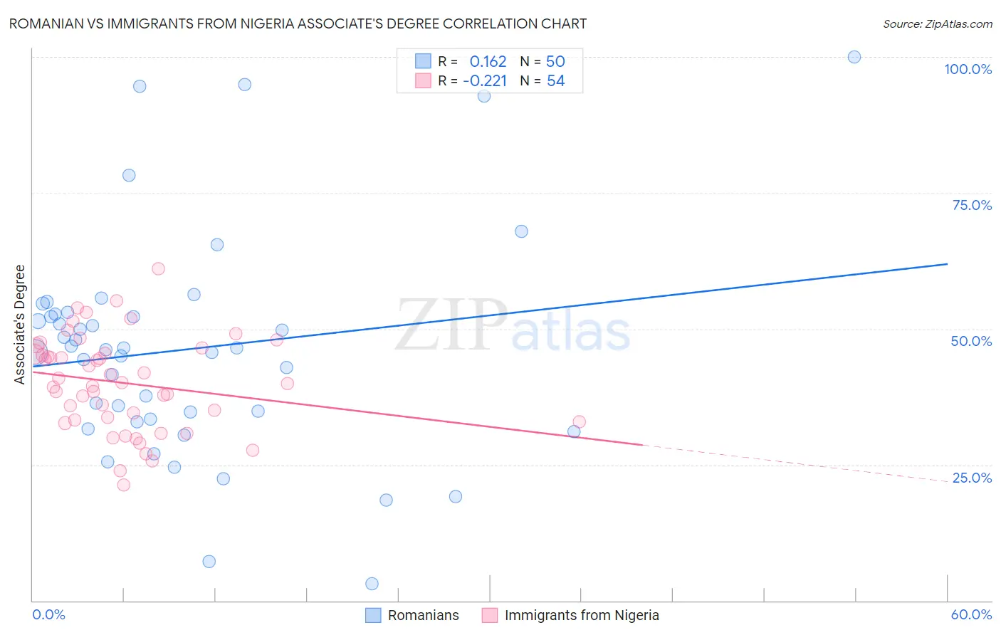 Romanian vs Immigrants from Nigeria Associate's Degree