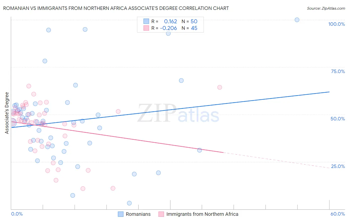 Romanian vs Immigrants from Northern Africa Associate's Degree